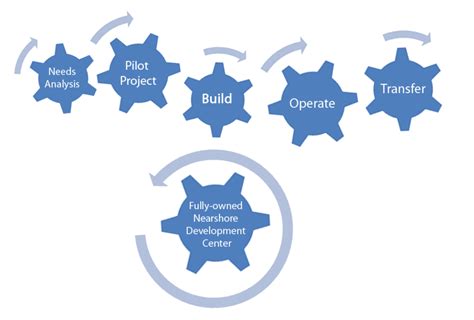 Users can interact with bots by sending them messages, commands… Build Operate Transfer - BOT Model - Isana Systems