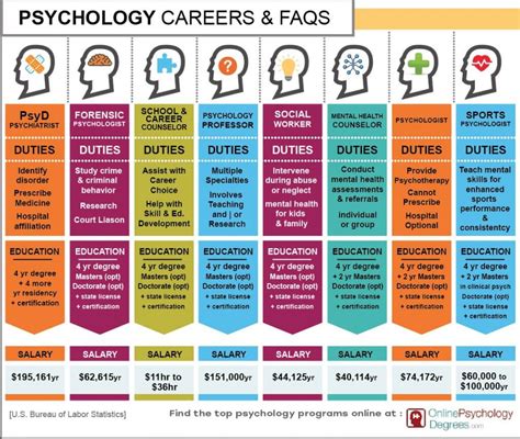 Psychology Careers: What Jobs Can You Do With Which Degree?