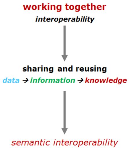 ESA - Semantic Modelling and Semantic Interoperability - FAMOUS-2
