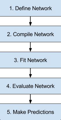 Check spelling or type a new query. 5 Step Life-Cycle for Neural Network Models in Keras