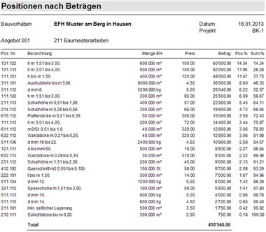 Möchten sie ihren garten umgestalten, können sie mithilfe eines kostenlosen gartenplaners das vorgehen ausgiebig planen. Positionen nach Beträgen