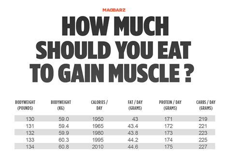 How Much Should You Eat To Gain Muscle