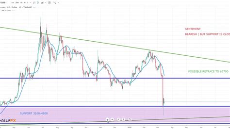 The price of bitcoin briefly drops below $10,000 for two consecutive days. Bitcoin Price Analysis - BTCUSD - Week of March 15th 2020 ...