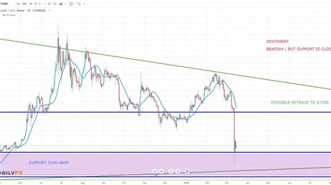 But what changed bitcoin's price trajectory in 2020 was its growing adoption as a hedge against the potential currency debasement that might the flip side was wall street firms and banks were stuck with the traditional economy, where u.s. Bitcoin Price Analysis - BTCUSD - Week of March 15th 2020 ...