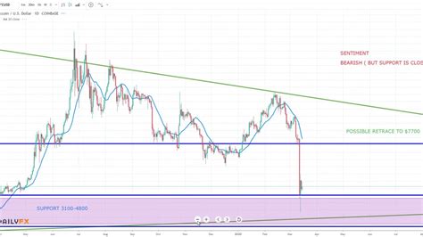 Bitcoin clawed its way out of the harsh bear market at the start of 2019. Bitcoin Price Analysis - BTCUSD - Week of March 15th 2020 ...