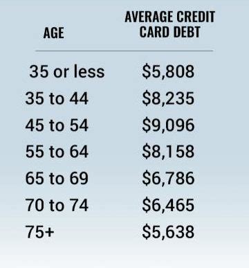 Maybe you would like to learn more about one of these? Average Credit Card Debt in the US (2021 Overview)