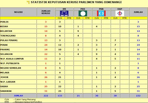 Keputusan rasmi pru 13 apk is a news & magazines apps on android. N45 Dr Halimah Ali: Keputusan PRU 13 Parlimen & DUN Selangor
