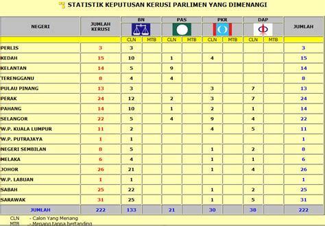 Berikut adalah result keputusan pru 14 tahun 2018 iaitu pilihanraya umum malaysia bagi kerusi dewan undangan negeri berjumlah 505 dan result pru 14 untuk jumlah kerusi dewan undangan negeri (dun) dan parlimen yang dimenangi oleh setiap parti yang bertanding boleh dirujuk di pautan. N45 Dr Halimah Ali: Keputusan PRU 13 Parlimen & DUN Selangor