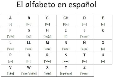 `a' is the first letter of the alphabet. El alfabeto en español | Blog de Yannig Marchegay