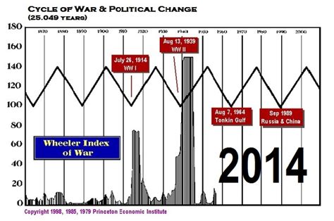 Armstrong economics is an economics blog that states its mission is to research historical cyclical patterns and market behavior in timing, price and crisis to better understand and identify potential future trends, using an extensive monetary database and advanced proprietary models. cycleofwar-2014.jpg