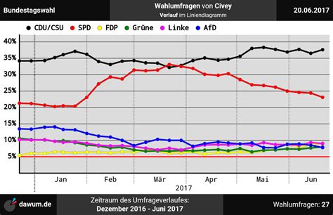 Wir stellen artikel zur debatte und freuen uns über ihre kommentare. Bundestagswahl: Wahlumfrage vom 20.06.2017 von Civey ...