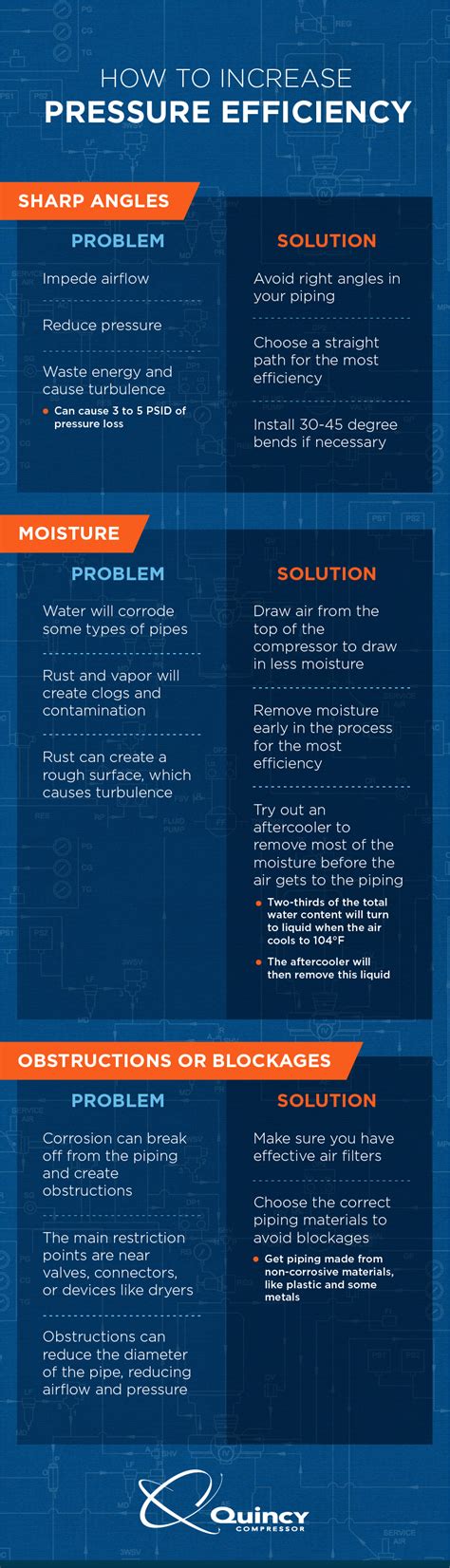 Inadequate compressed air distribution systems will lead to high energy bills, low productivity and poor air tool performance. Guide to Compressed Air Piping Systems | Quincy Compressor