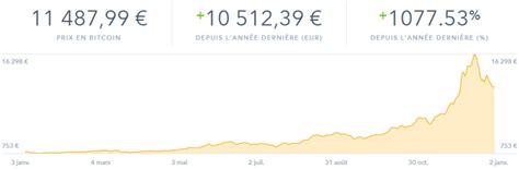 Observez le graphique bitcoin c. Cours du Bitcoin sur l'année 2017 - BlogChain.money