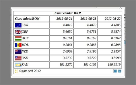 Dolar, euro, rubla și hrivna. Curs Valutar BNR - Magazinul web Chrome