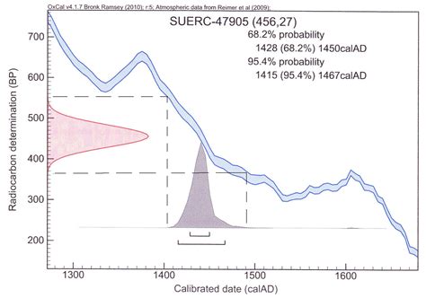 Radiometric dating works by measuring how much a radioactive material has decayed, and using its known decay rate to calculate when the material was solidified. Radiocarbon dating cost. How much does carbon dating cost ...