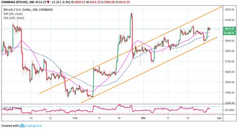 Bitcoin (btc) and united states dollar (usd) currency exchange rate conversion calculator. Bitcoin Price Analysis: BTC/USD Long-Term Outlook Strongly Bullish
