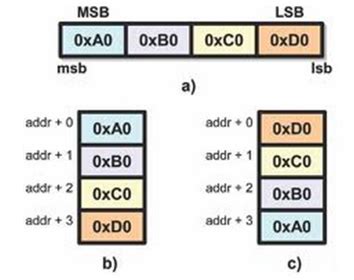 Also, learn conversions of number systems and its video lesson at byju's. MSB dan LSB ~ Keepstrong!