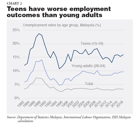 The very individuals in question often cannot tell whether they should consider themselves employed or unemployed. Youth Unemployment in Malaysia & the Region - ISIS