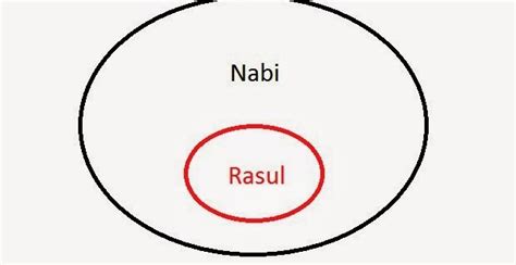 Ada yang beranggapan bahwa nabi dan rasul berjumlah 25. Ashalina: TENTANG JUMLAH PARA NABI DAN RASUL DALAM KITAB ...