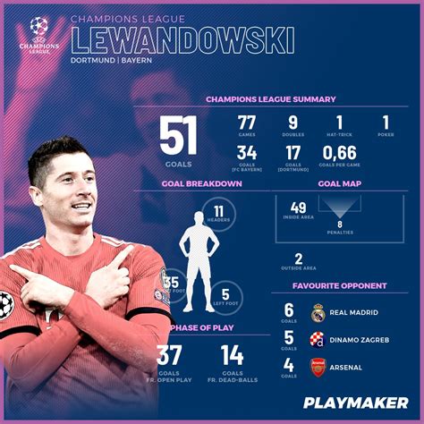 El único premio individual que excluye a la pulga tendrá una puja particular: Breakdown of Robert Lewandowski's 51 Champions League ...