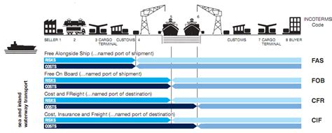 5.1 die lieferung hat, sofern nichts anderes vereinbart ist, frei haus (ddp g emäß incoterms 2010) zu erfolgen. 45 HQ Images Incoterms Frei Haus / What are Incoterms ...