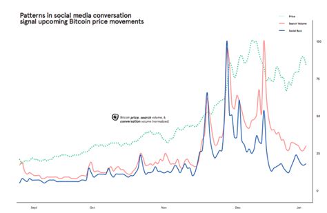 Suggest an update the rise and rise of bitcoin. Cryptocurrency Research: how social buzz data correlates to price