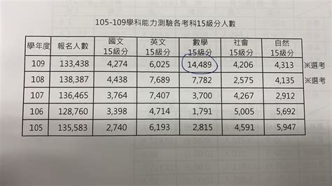 學校 ip 的第一組數字以 140 開頭為主，原因是 140.92 、 140.109 至 140.138 為臺灣學術網路 tanet 的網段。 學測成績放榜 數學滿級分比去年多1.8倍 - 最新消息｜1111落點分析