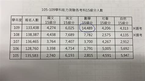 Last updated 2019 年 3 月 2 日 by oliver sun 11 comments. 學測成績放榜 數學滿級分比去年多1.8倍 - 最新消息｜1111落點分析