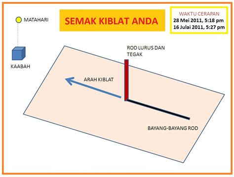 Bayangan tonggak yang terlihat itulah arah kiblat. Minda Insan: Semak Kiblat Sebenar Pada 28 Mei 2013 dan 17 ...