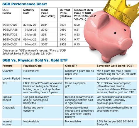 Digital gold is generally kept in demat accounts keeping it safe and less prone to theft or loss. Planning to invest in gold bars? Try sovereign gold bonds ...