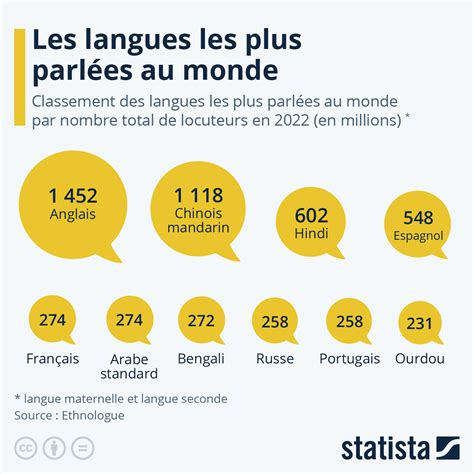 Graphique: Les langues les plus parlées dans le monde | Statista