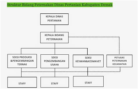 Cari kode pos desa, kelurahan, kecamatan, kota, kabupaten, dan propinsi seluruh indonesia. ALAMAT BIDANG PETERNAKAN, DINAS PERTANIAN KABUPATEN DEMAK