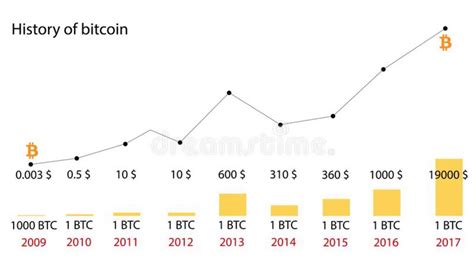 Comparatively, the equivalent investment in the s&p 500 would be around $2,500. Bitcoin History - Price since to , BTC Charts - BitcoinWiki