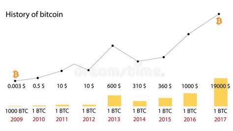 However, there was no monetary value or market for bitcoin until at least 2010. Bitcoin History - Price since to , BTC Charts - BitcoinWiki