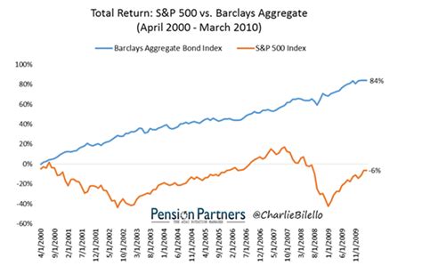 Created by sal khan.watch the next lesson. U.S. Stocks vs Bonds Total Return | Your Personal CFO ...