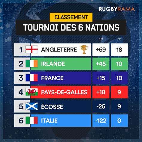 This is a list of the complete squads for the 2020 six nations championship, an annual rugby union tournament contested by the national rugby teams of england, france, ireland, italy, scotland and wales. TOURNOI DES 6 NATIONS - L'Angleterre remporte le Tournoi ...