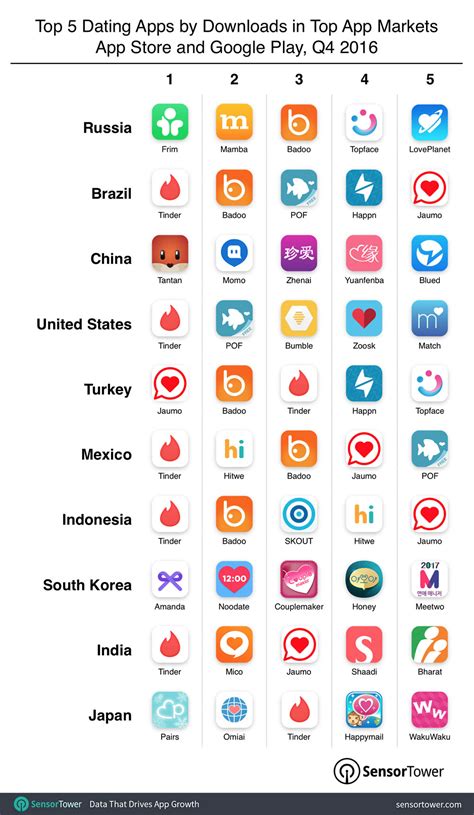 It's considered the most popular dating app in the whole world. Russia, Brazil, and China Lead the World in Dating App ...