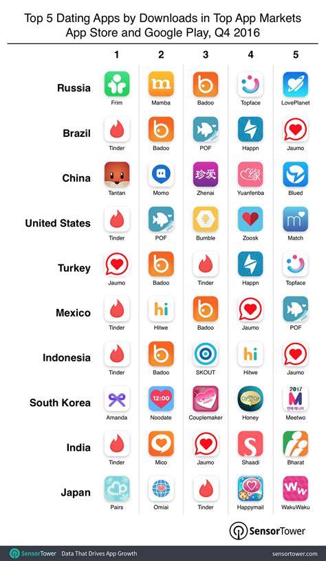 This list will remain secret, facebook assures. Russia, Brazil, and China Lead the World in Dating App ...