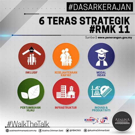 Rmk 11 menuju wawasan 2020. 6 teras strategik #RMK11 merupakan... - Azalina Othman ...