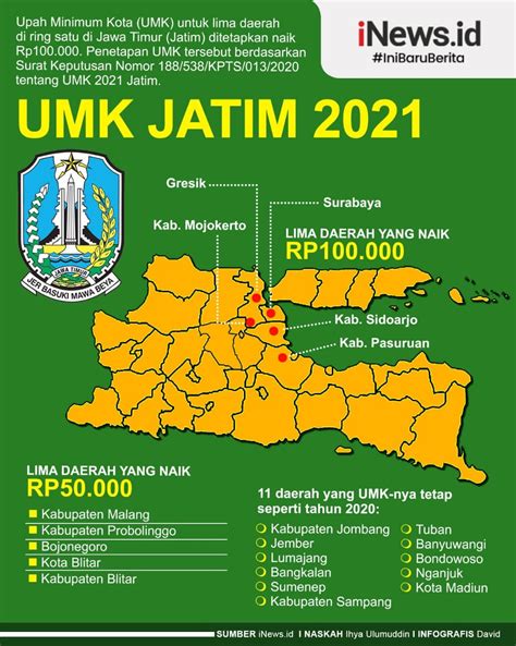 Upah tertinggi umk 2021 di jabar sekaligus nasional adalah upah kabupaten karawang dengan angka rp 4.798.312,00. Daftar Lengkap UMK Jawa Timur 2021: Upah Buruh di 27 Daerah Naik, 11 Tetap