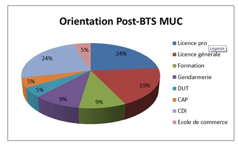 Le bts muc a l'avantage d'être une formation généraliste et offre là encore de nombreuses options. Le blog des BTS MUC du lycée Charles de Gaulle - Charles ...