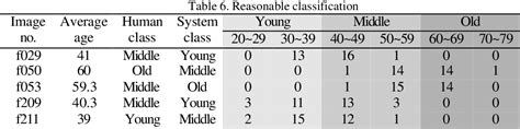 Malaysia in 1970 was to remove the identification of race with certain major economic functions. PDF Classification of Age Groups Based on Facial ...