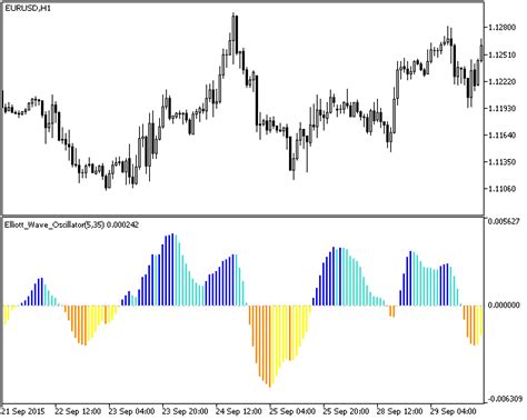 Trading harmonic elliott waves like a pro. Fig.1. Elliott_Wave_Oscillator | MT5インジケーター.jp