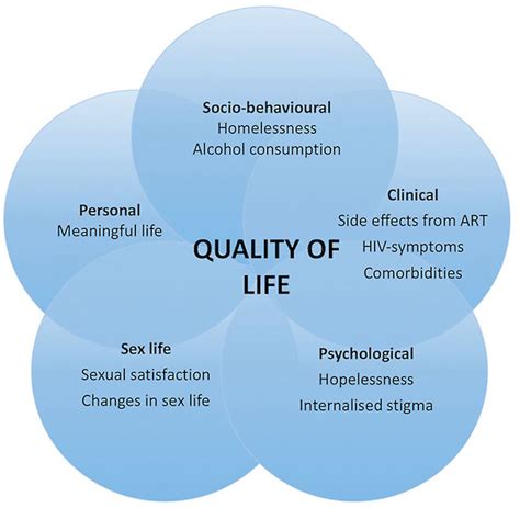 Significant components for quality of life among people living with HIV ...