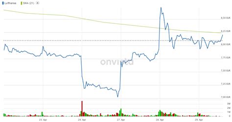 Lufthansa aktienkurs aktuell, kurs, chart und alle kennzahlen für die lufthansa aktie. Lufthansa: Kurs schlingert weiter - Analysten sind ...