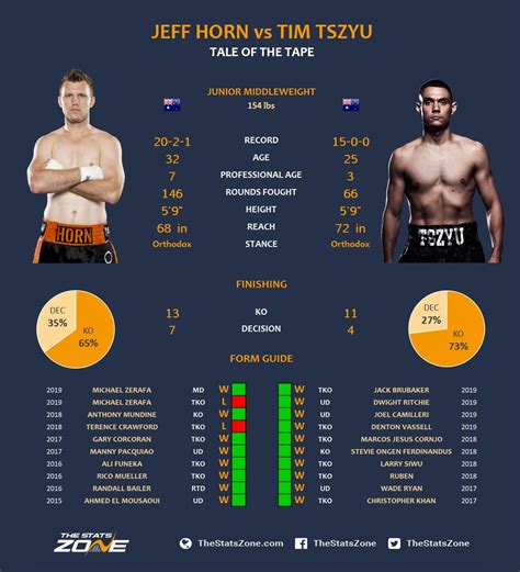 Tim was born in sydney, new south wales, australia, on november 2, 1994. Jeff Horn vs Tim Tszyu Breakdown & Prediction - The Stats Zone