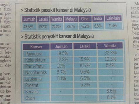 Welcome to the fast link of the department of statistics malaysia official portal selamat datang ke pautan pintas portal rasmi jabatan perangkaan malaysia. Great Eastern Takaful Kulai: Statistik penyakit kanser di ...