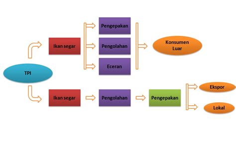 Betul belah dua, tiada sipi, belah. SOP PEMASARAN DAN DISTRIBUSI IKAN DI PPP KLIDANG LOR BATANG ~ PPP KLIDANG LOR BATANG