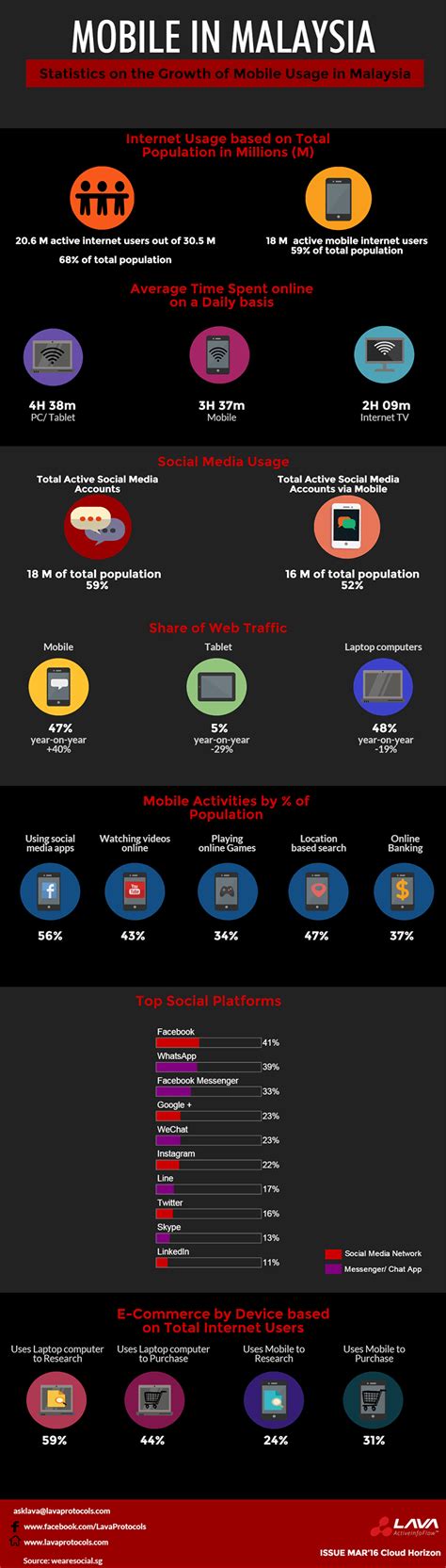 But to find the best one, you will. Mobile in Malaysia: Growth of Mobile Usage [Infographic ...