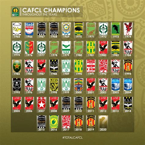 — دوري أبطال إفريقيا وكأس الكونفدرالية (@cafclcc_ar) may 14, 2021. تعرف على قائمة حاملى لقب دورى أبطال أفريقيا - سوبر كورة